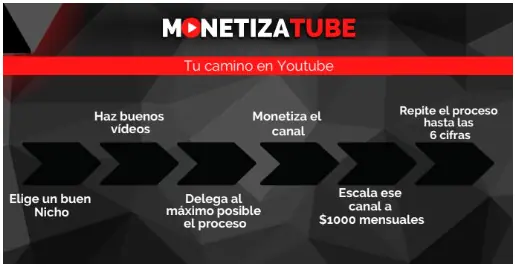 como generar ingresos con monetizatube
