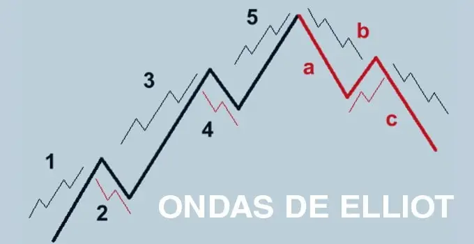 Opinion de Elliott Traders de Carlos Lozano